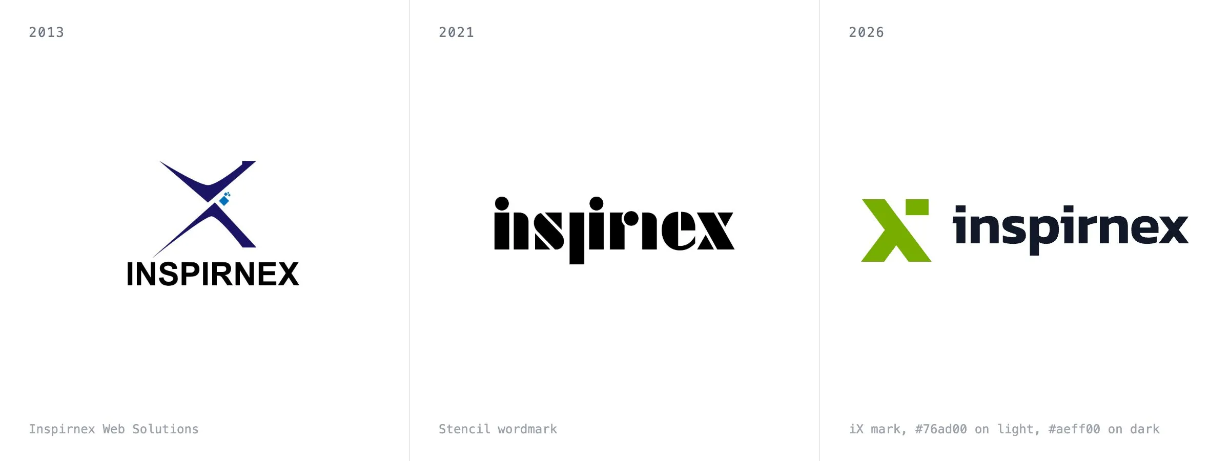 Three logos side by side on white. 2013: a dark blue X with a small pixel trail above INSPIRNEX in capitals. 2021: a black stencil wordmark reading inspirnex with a dot over the i. 2026: a green iX mark beside a dark lowercase inspirnex wordmark.